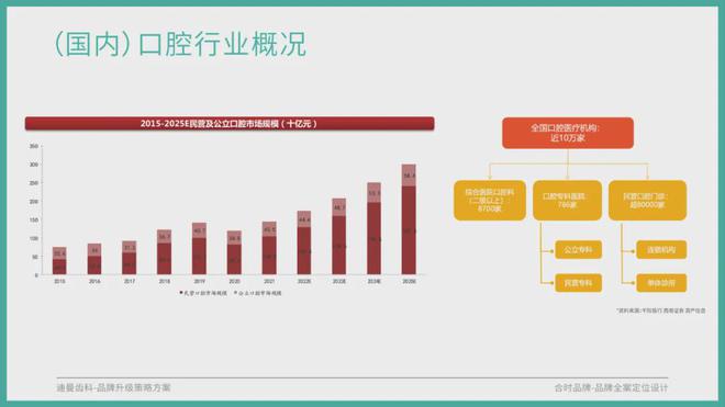 口腔机构品牌全bob半岛官网案升级全流程分享