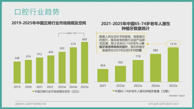 口腔机构品牌全bob半岛官网案升级全流程分享(图2)