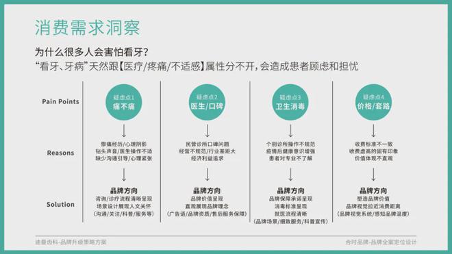 口腔机构品牌全bob半岛官网案升级全流程分享(图5)