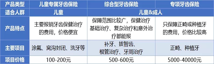 2021牙齿怎么买保险？齿科保险可以报销多少钱？产bob半岛官网平台品推荐(图2)