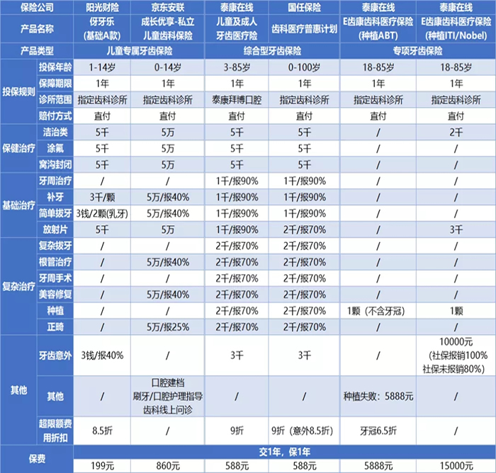 2021牙齿怎么买保险？齿科保险可以报销多少钱？产bob半岛官网平台品推荐(图3)