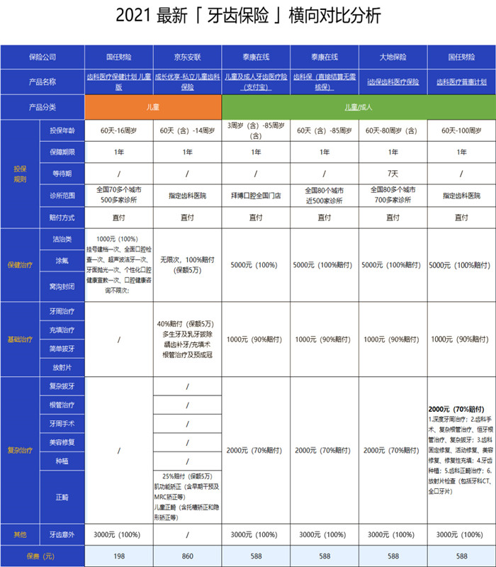 2021最新牙齿保险齿科保险哪家好？哪里买？齿科医疗保健计划bob半岛官网平台(图1)